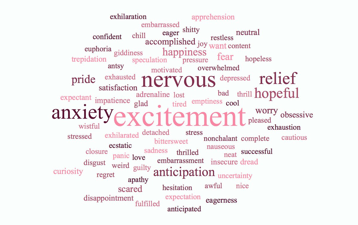 Q15: What are fic writers' primary feelings when they publish a new fic?The top 5 answers were, in order:ExcitementNervousAnxietyHopefulReliefFor more detailed answers, go to this google doc here:  https://docs.google.com/document/d/1jnBU6YFKheSeHcT8M9VM-uoSn3LbSg_gM5wcM0AWBx0/edit?usp=sharing