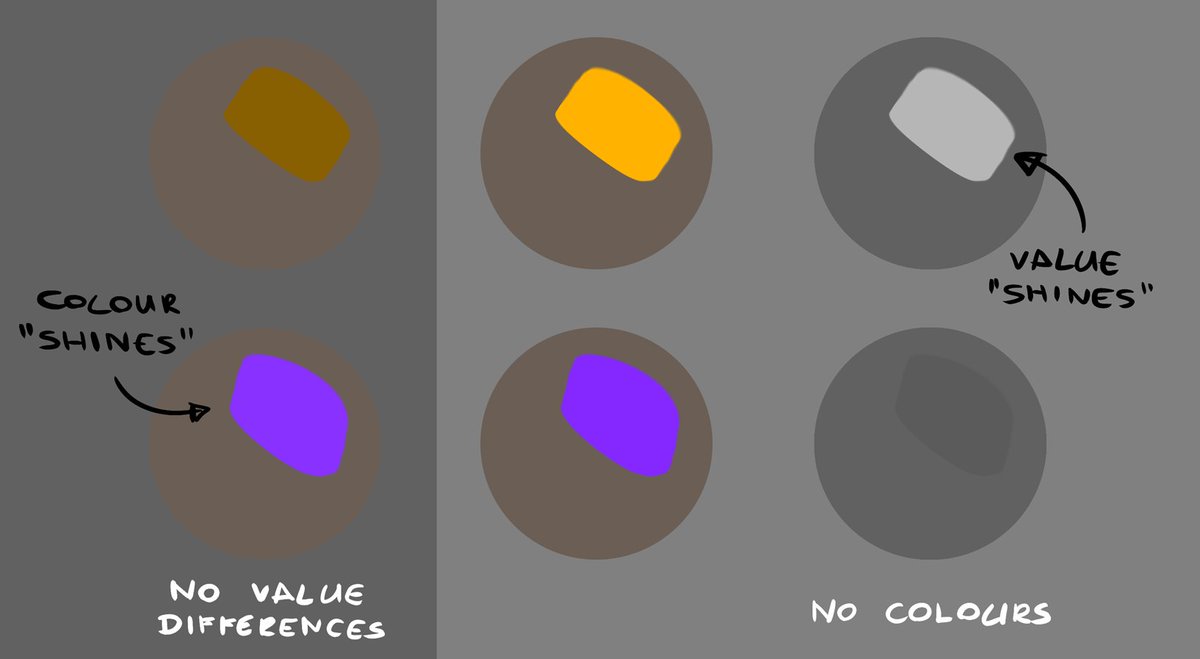 But as saturated yellows stand out with their value against darker backgrounds - violets stand out with their saturation even when value is limited to darker tones - because they don't need black tint added. Meanwhile yellows need that black as by themselves those are too bright.
