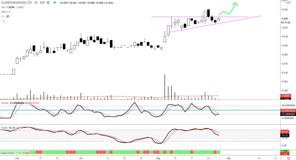 _Numlock_'s tweet image. $SVD back at resistance zone again,