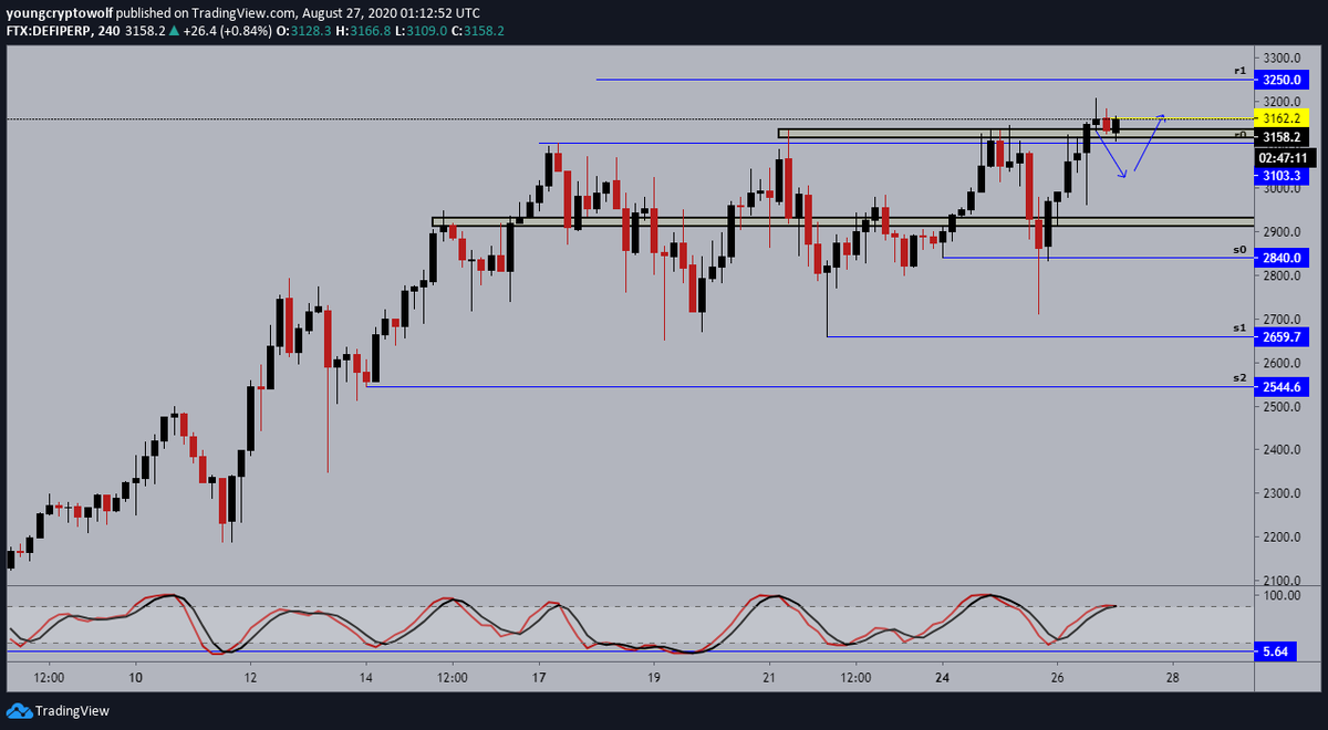 5.)  #DeFi  $DeFi perpetual- 4hour: price starting to push to the upside, momentum starting to shift in favor of the bears. (2) scenarios:a) bullish engulfing at this level and we continueb) minor retracement before continuing to the upside