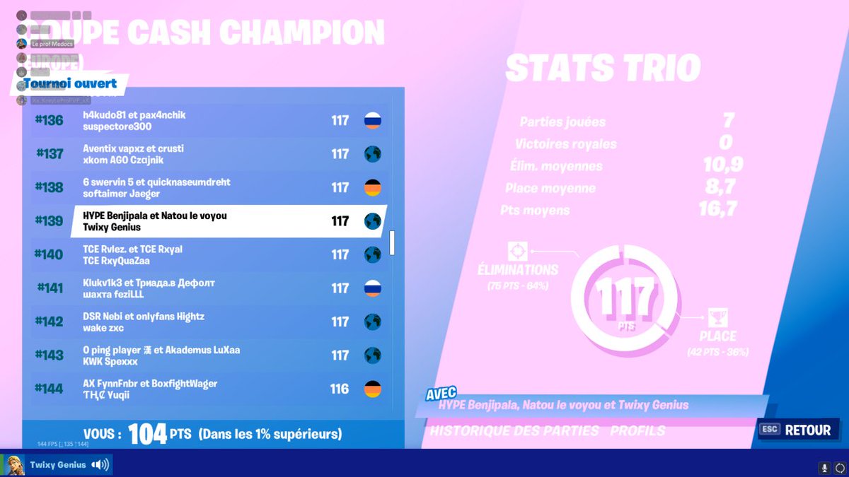 Félicitations à notre joueur 
<a href="/BenjipalaYt/">𝑩𝒆𝒏𝒋𝒊𝒑𝒂𝒍𝒂 </a> 
 pour cette performance !

Il réalise un TOP 139 lors de la COUPE CASH CHAMPION.

N’hésitez pas à le féliciter dans les commentaires.

#HypeFamily 💙