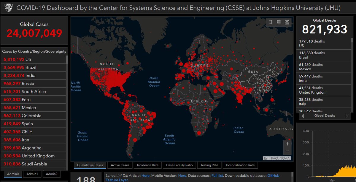 Cases worldwide surpassed 24 million, according to the <a href="/JohnsHopkins/">Johns Hopkins University</a> #COVID19 dashboard.  That’s a 50% increase from the 16 million reported on July 26th.  Take that in...