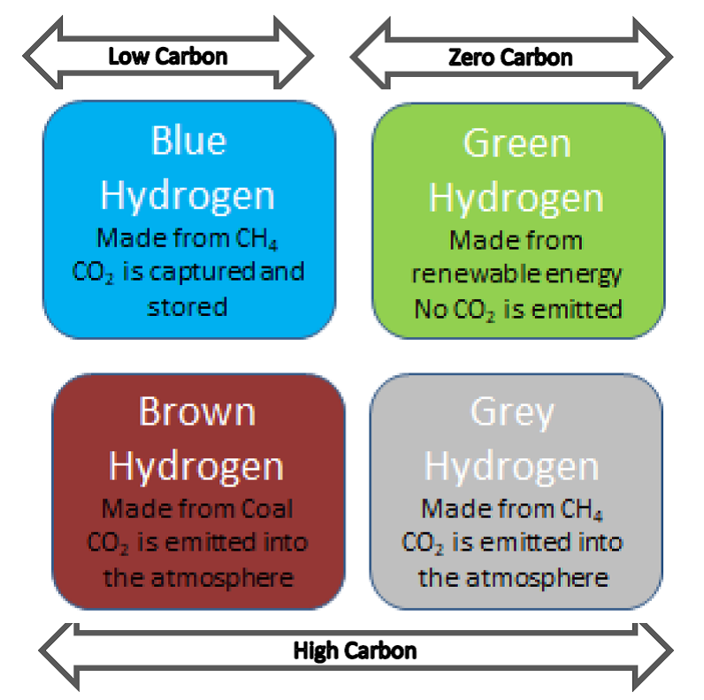 Different types of Hydrogen