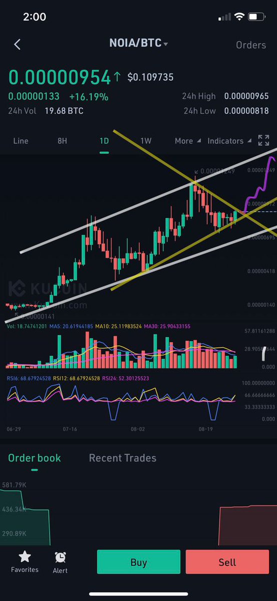 What a beautiful sight, they don't get any clearer than that. Coming into September's product launch and the chart is primed for another mega leg up. $NOIA   $NOIA   $NOIA