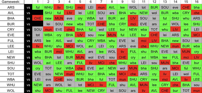 BUDGET DEFENDERS ROTATION  (Thread)I made this spreadsheet with all the clubs with defenders for 4.0, 4.5 or 5.0 to be able to look at which ones rotates the best. The colours show how good/bad the fixture is from a defensive perspective = Easy = Medium = Hard