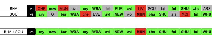 BRIGHTON + SOUTHAMPTONLamptey/Ryan (4.5) + KWP/McCarthy (4.5)If you are one of those who like rotating GKs, these 2 should be obvious for you. GW10 is the only GW when both has a hard fixture. Maybe not optimal to double up though with DEFs if you already own Ryan/McCarthy.