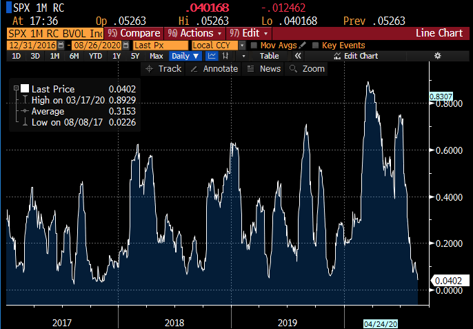 LJKawa's tweet photo. Realized one-month correlations among the biggest S&amp;P 500 constituents are at their lowest level since 2017, the boringest year in volatility history https://t.co/W1QdnOYn34