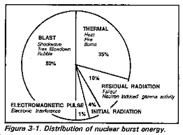 The idea of a relatively “clean” nuke (i.e., nuke with no residual radiation) is completely unthinkable to people, ignorant as they are of the fact from beginning, US, USSR & other nuclear powers were working hard to minimize residual radiation in their nukes46/