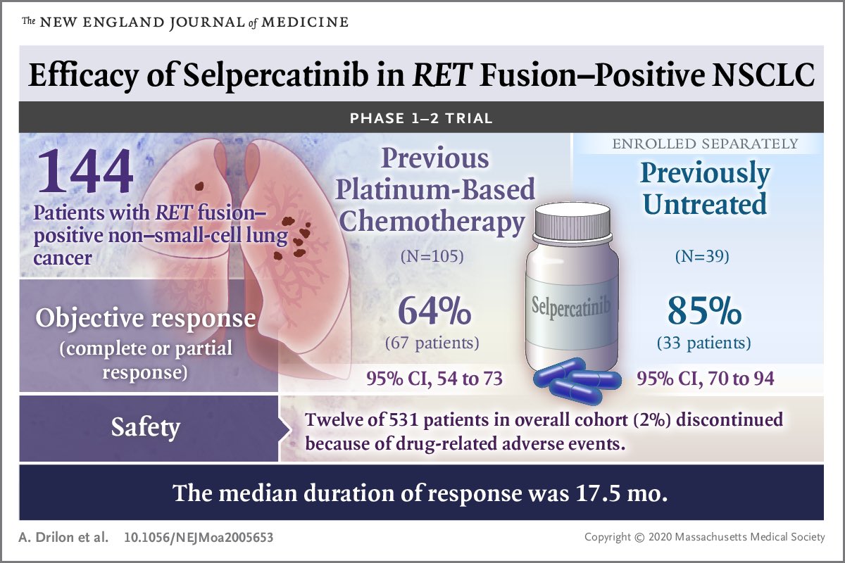 Astonishing results of selpercatinib for RET+ NSCLC now out on @NEJM

➡️ORR 64% in chemo-pretreated pts, but 85% ‼️ in 1L!
➡️mDoR 17 mos‼️
➡️intracranial ORR 91%‼️

Together w/ BLU667 (pralsetinb) these data set a revolution for RET+NSCLC

@OncoAlert #lcsm
nejm.org/doi/full/10.10…