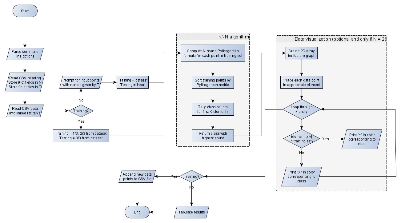 KNN flowchart