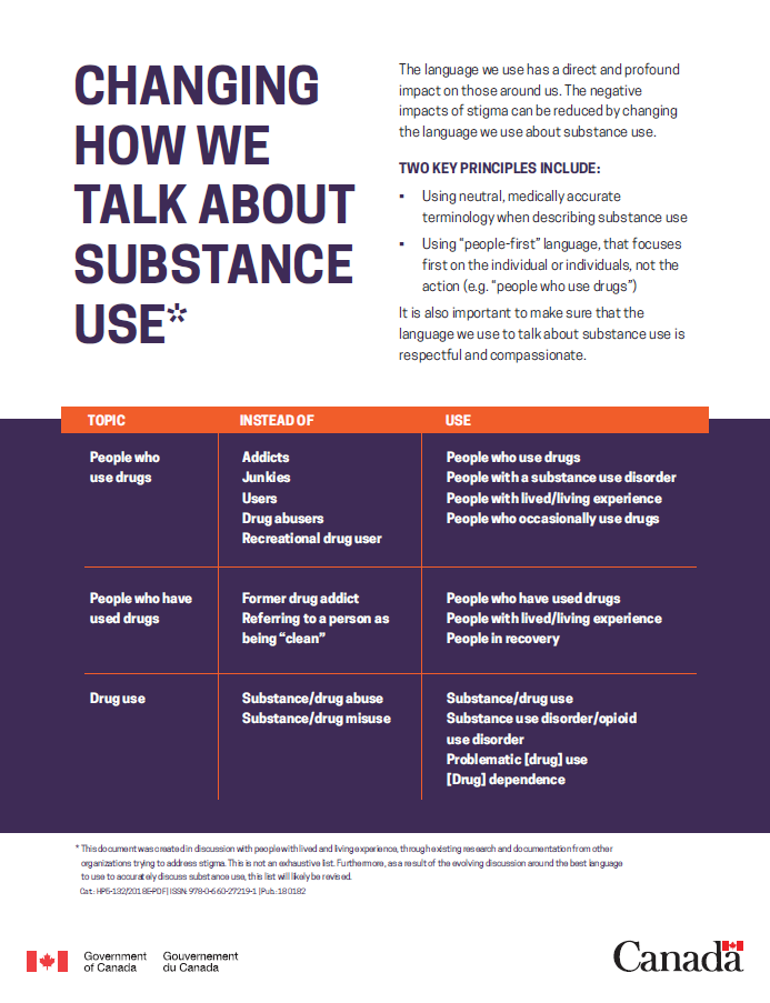 IOADHamilton's tweet photo. The language we use has a direct and profound impact on those around us. The negative impacts of stigma can be reduced by changing the language we use about substance use. For more visit https://t.co/12rmoJm6BU
#EndOverdose #OverdoseAware #IOAD2020 #IOADHamilton https://t.co/yY9Pbse6iR