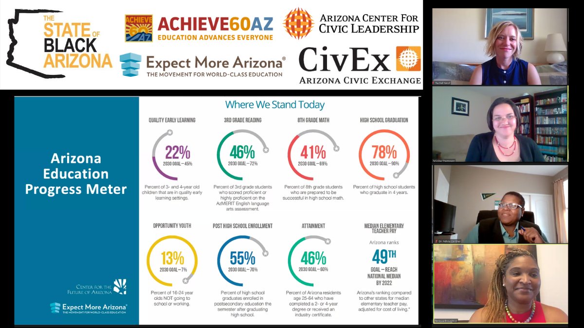 ExpectMoreAZ's tweet image. A big thanks to the State of Black Arizona for inviting @ExpectMoreAZ to be a part of today's CivEx Webinar on postsecondary attainment in black communities with @AzCCL and @Achieve60AZ. What a great dialogue and discussion! #Go60AZ #Road2Equity #AZProgress #AttainmentMatters