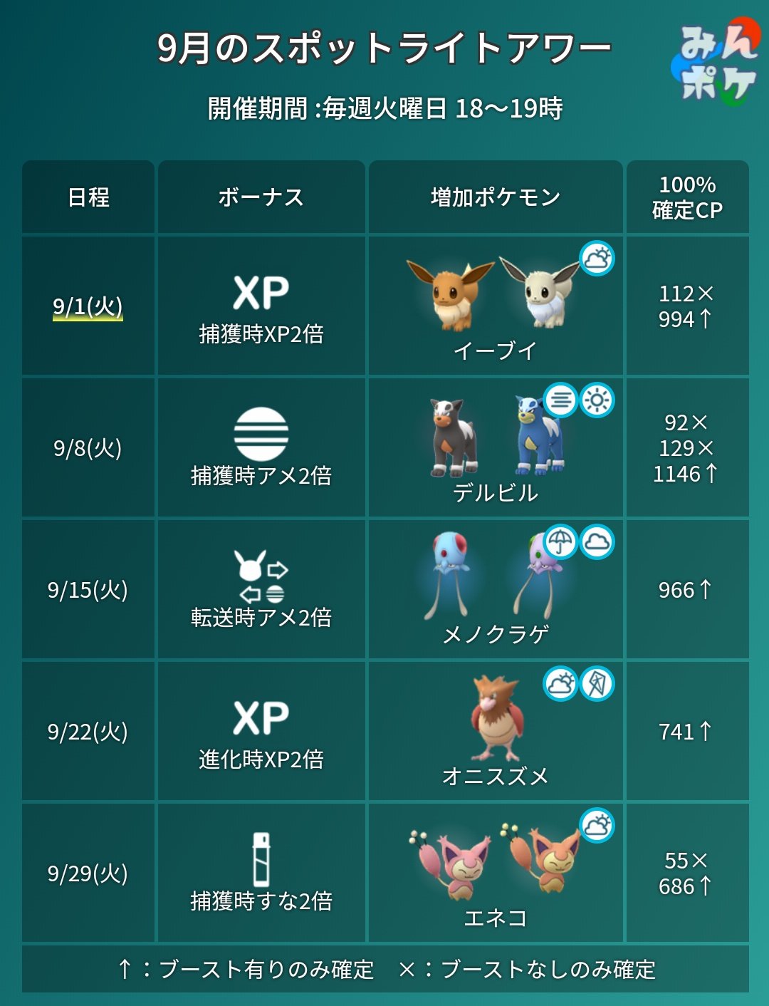 ポケモンgo攻略 みんポケ 9月のスポットライトアワー イーブイ デルビル メノクラゲ オニスズメ エネコの順で毎週火曜日18時から1時間開催されます スポットライトアワーまとめ T Co Earcdkpdog ポケモンgo T Co Onuiqooak7