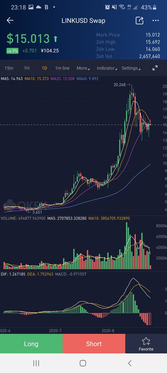 Crypt0men's tweet photo. link
يبدو انه شكل قاعين والثاني اعلى من الاول 
كما قلت سابقا سيحاول الصعود من جديد لاختراق 20
في قادم الايام وهو الان يشكل قاعدة للانطلاق مادام محافضا علي 14 دولار فهدا جيد 
بالطبع في حال  رجع ينزل تحت 13.5 فربما يتوجه الي 10 او 9 https://t.co/G3jCW2vAX4