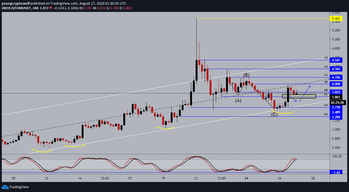 7.)  #qtum  $qtum- 4hour: price action retested our midline like expected, momentum starting to shift in favor of the bears. (2) options: a.) price finds support here, starting to see some early signs. or b.) minor retracement towards breakout support