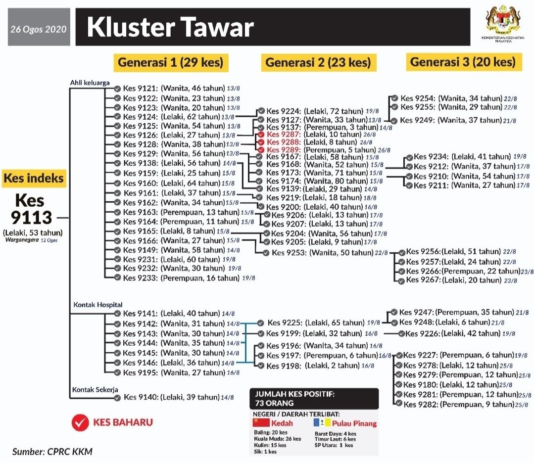 An anomaly ??  #Malaysia reported 3  #COVID19 cases from  #TawarCluster .. sadly all 3 kids; 10y, 8y, 5y.. most likely infected by their mum, who is probably case 9128.. who in turn was infected while with case 9113, the uncle who is the index case for this cluster.. 1/n