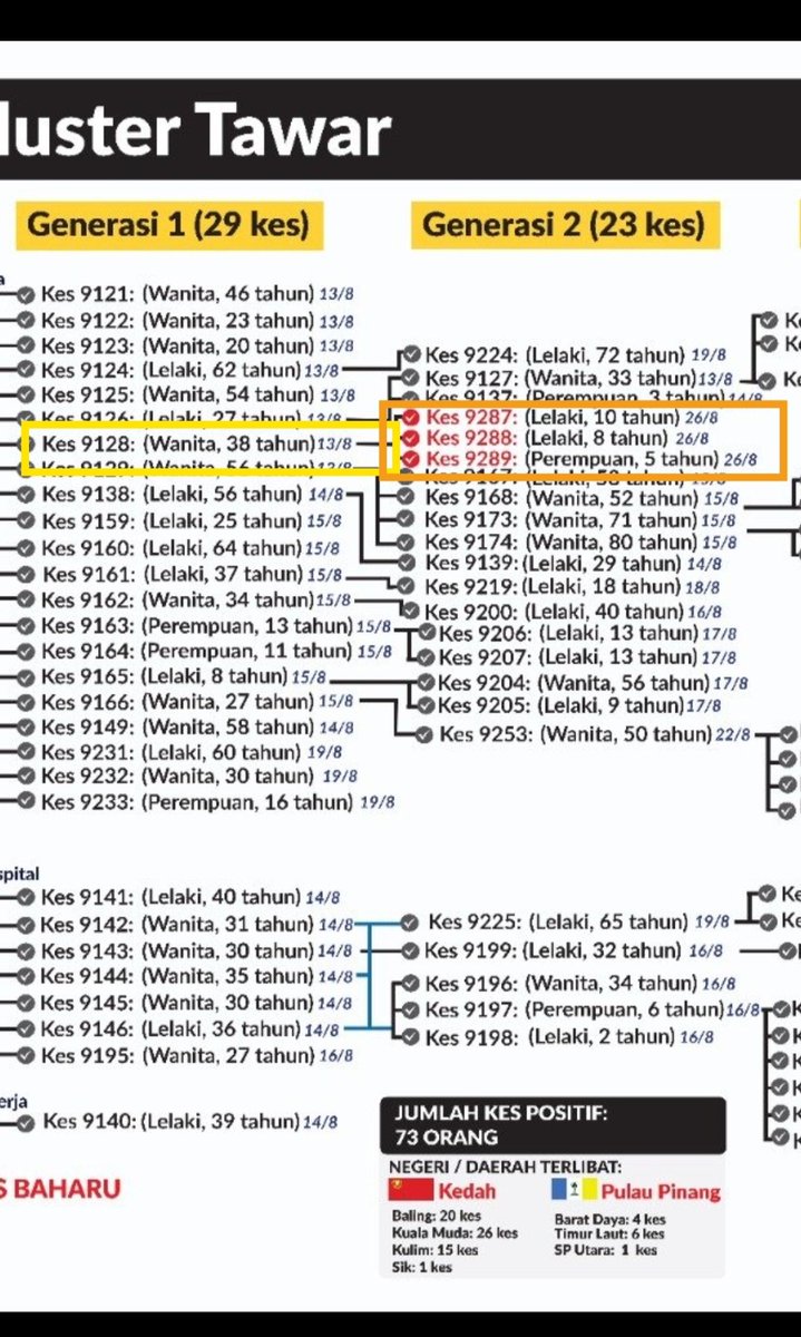 Hence, at start of this thread .. An anomaly ??It certainly is !! For a  #COVID19 patient (case 9128) to infect 3 others, kids (cases 9287, 9288, 9289).. while she was already known to be positive..Questions only the authorities have the answer.. @DGHisham ,  @KKMPutrajaya