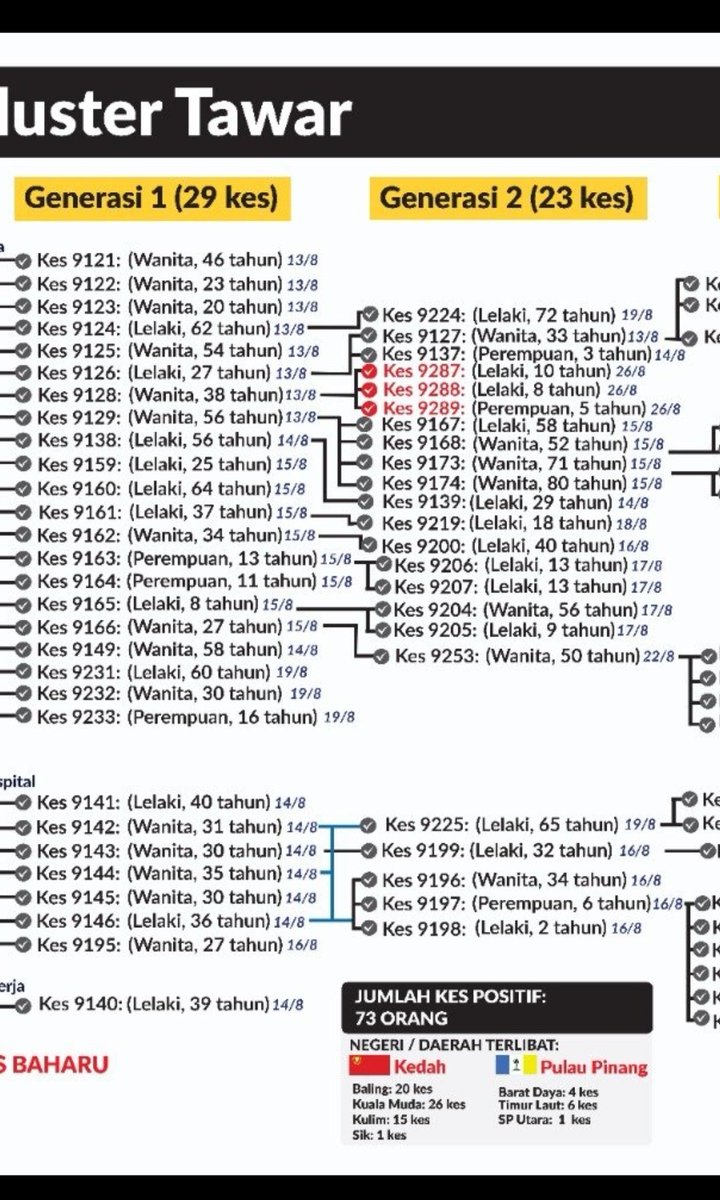 Hence, at start of this thread .. An anomaly ??It certainly is !! For a  #COVID19 patient (case 9128) to infect 3 others, kids (cases 9287, 9288, 9289).. while she was already known to be positive..Questions only the authorities have the answer.. @DGHisham ,  @KKMPutrajaya