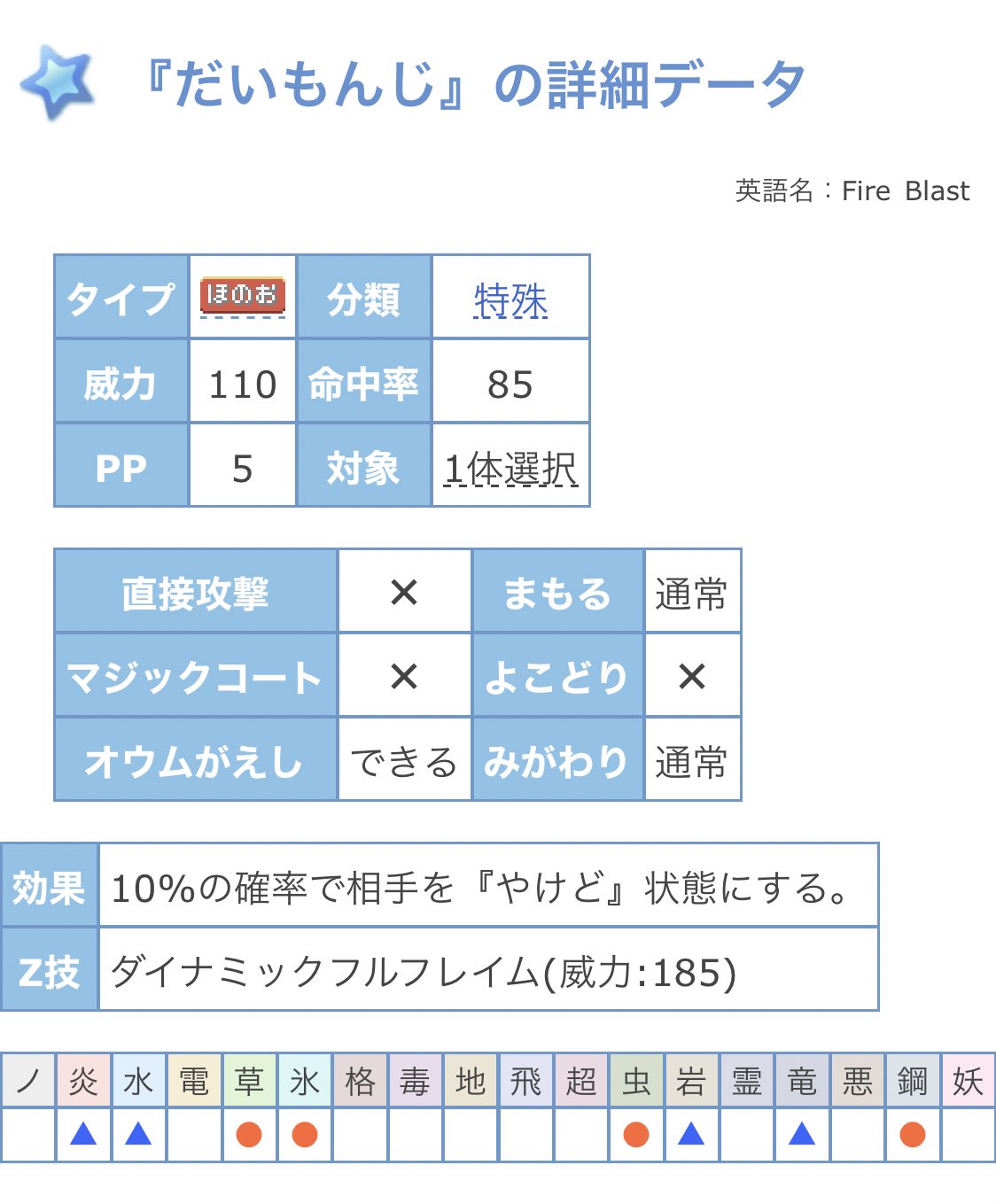 うーちゃん 小学生の時だったので記憶あやふやですが 確かだいもんじの技はデパートで買ったはず だいもんじ が一番バシャーモに覚えさせた技で好き 後地味ににどげりw ポケットモンスタールビーサファイア バシャーモ T Co Tok12emhxn