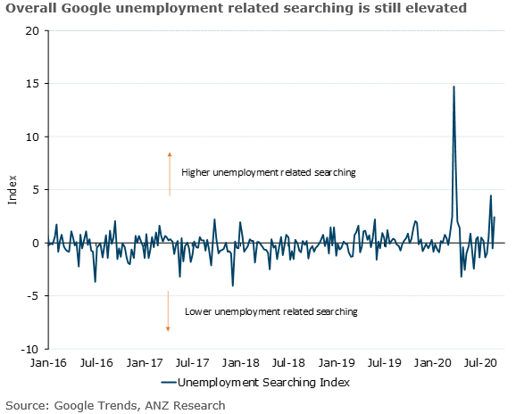 Though there has been a general improvement in Australia's high frequency data over the last fortnight, there are still signs the labour market is fragile. #ausecon #jobs <a href="/DimesHayden/">Hayden Dimes</a> @cfbirch