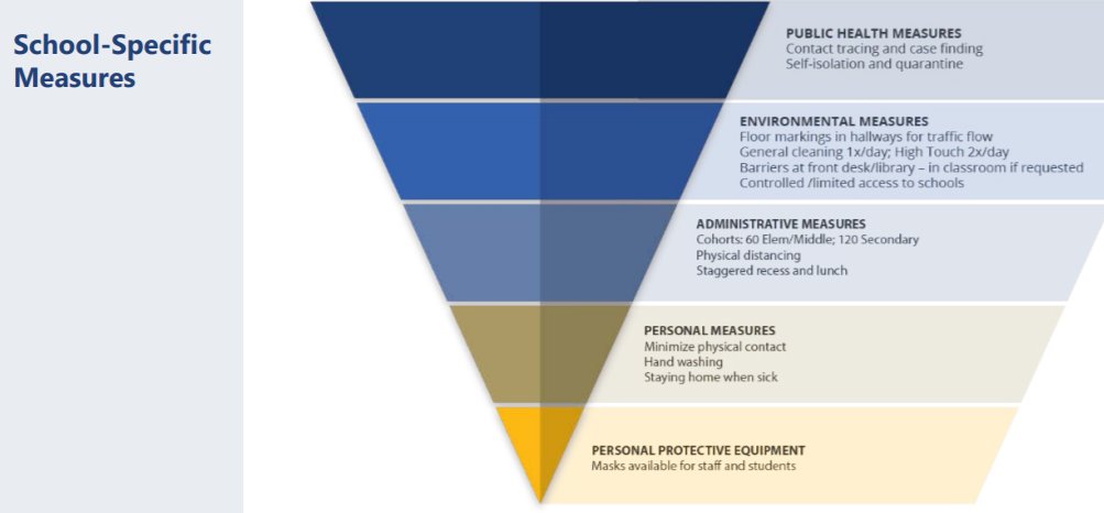 Reminder that WorkSafeBC hierarchy of protections starts with physical distancing; gov't has that in the middle of theirs; schools don't have to follow physical distancing guidelines within cohorts. This is contradictory, but someone at the MoE reviewed and approved these plans.