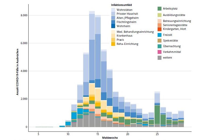 Studi dr Jerman menunjukkan transmisi COVID-19 terbesar di tempat tinggal (biru), faskes (kuning), tempat kerja (hijau), sedangkan tranportasi publik (pink) rendah sekaliDitengarai krn penumpang tak saling berbicara + taat masker, meskipun padatSumber:  https://twitter.com/tuminitiative/status/1297116729957658624?s=21  https://twitter.com/qohardwi/status/1298651767844962304