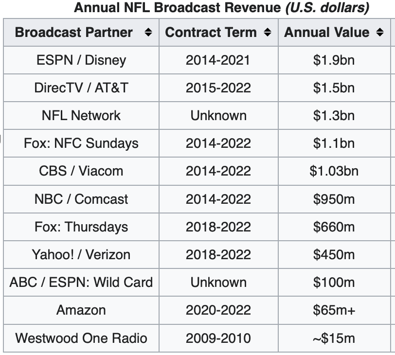 4) What's led the increase in NFL revenue?Media ContractsThe NFL has broadcast deals with CBS, ESPN, Fox, DirecTV, and more - each bringing in over $1 billion in revenue annually.With the majority of these deals ending in 2022, these numbers are about to go even higher.