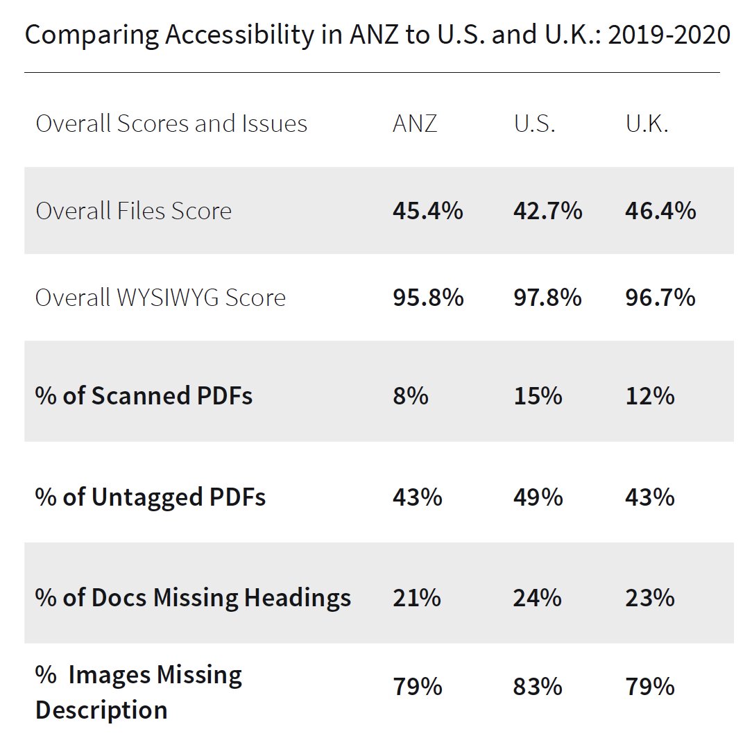 johnscottworks's tweet image. We have a new installment of the #BbAlly #Inclusive Learning Series for #TLCAPAC focused on #accessibility trends and usage at 12 unis in Australia and New Zealand. The paper also compares #LMS content accessibility in ANZ to unis in the US and UK #UDL 

tinyurl.com/BbAllyANZ