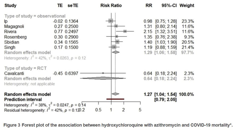 Après ajout d'azithromycine, RR=1.27 [1.04-1.54]On a une augmentation du risque relatif de mortalité de +27% dans le groupe HCQ+AZI par rapport au groupe contrôleEn rapportant cette augmentation de 27% au risque de base de mortalité COVID-19 hospitalière de 26% au UK