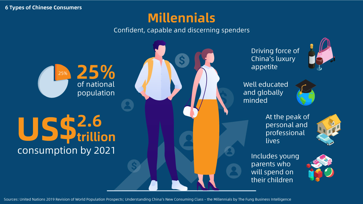 Making up 25% of China’s population, millennials are confident, discerning spenders who are also the driving force of the nation’s luxury spending. More:  http://alizi.la/2D2Nopu 
