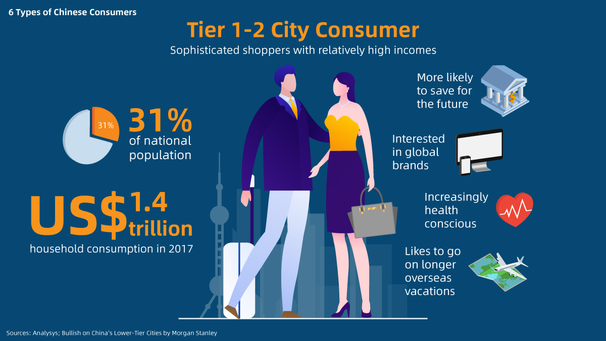 Consumers from China’s tier 1 and 2 cities have sophisticated tastes and a keen interest in global brands. More:  http://alizi.la/2D2Nopu 