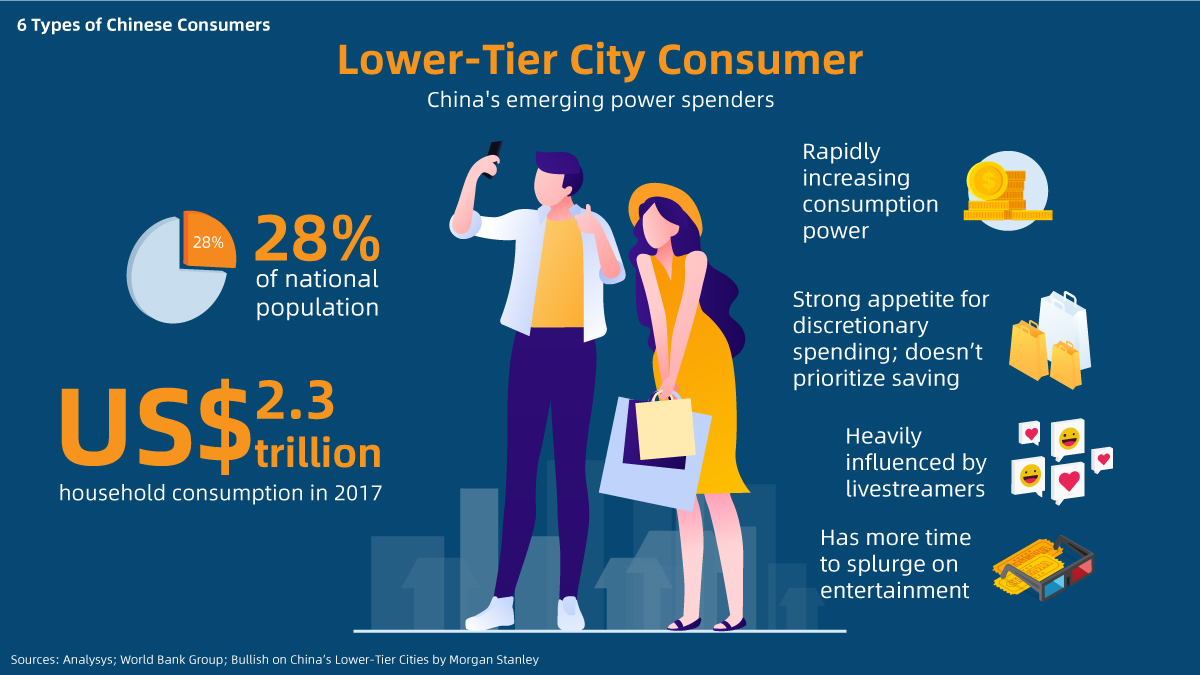 Representing China’s emerging power spenders, shoppers from lower-tier cities spent $2.3 trillion in 2017 and are expected to have an annual household consumption of US$6.9 trillion by 2030. More:  http://alizi.la/2FYG4w5 