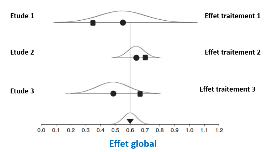 Le but d'une méta-analyse est de combiner les résultats de différentes études individuelles afin d'avoir une forte puissance statistique et de pouvoir détecter un effet traitement, même de petite tailleCela permet également de quantifier le risque et d'avoir une vision globale