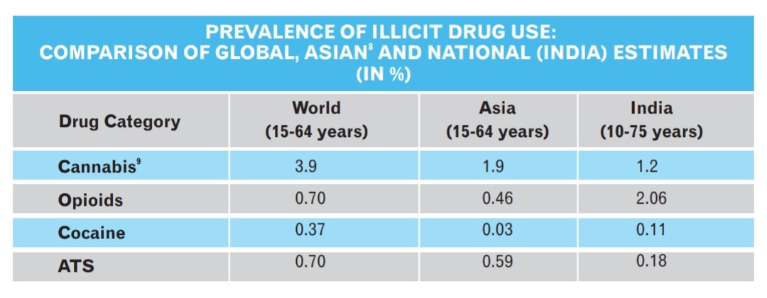 Leaving you with a few graphs and a whole lot of rage.Source for the stats on this thread:  https://www.aiims.edu/en/national-drug-use-survey-2019.htmlOh, and  #Drugs  #DrugDealerTai  #DrugCityMumbai  #Bollywood  #BollywoodDarkSecrets -- because I'm hoping that maybe you will pay attention to the real issue here 