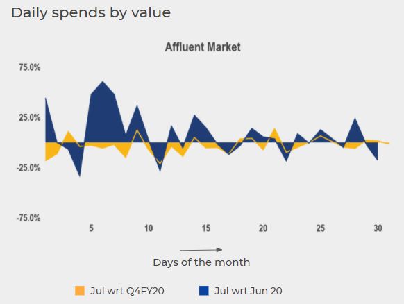 4/ Affluent segment consumption is now just 3.2% below the pre  #COVID19 (Q4FY20) level.