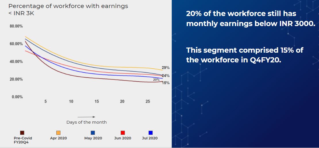 5/ Predictably, earnings went up in July... but employment is still sluggish. The share of those with 0 earnings through the month stood at 6.1% ...almost at pre-  #COVID19 (Q4FY20) level.