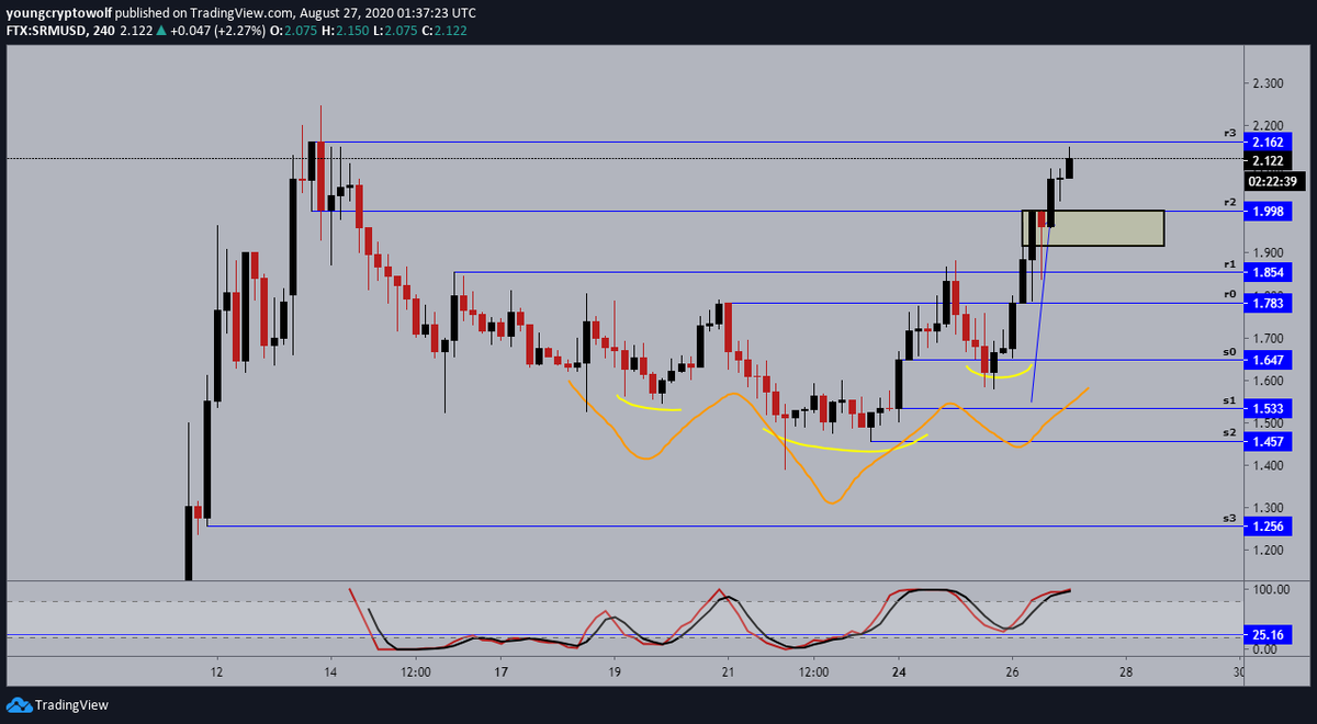 34.)  #Serum  #SRM  $SRM- 4hour: price action gave us the retracement and more, momentum in favor of the bulls. price now sitting at (r3) expecting to see a minor retracement before this gravy train keeps running