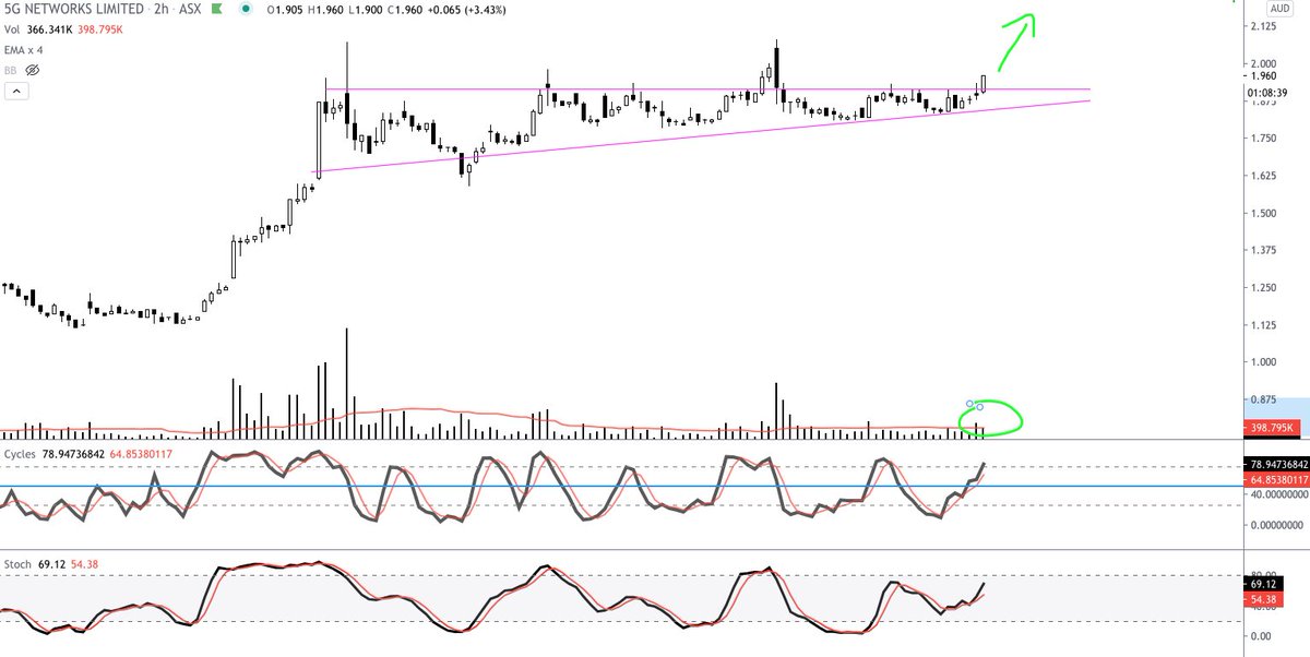 _Numlock_'s tweet image. $5GN $5GN.AX #ASX getting on with it short term target $2.25 zone