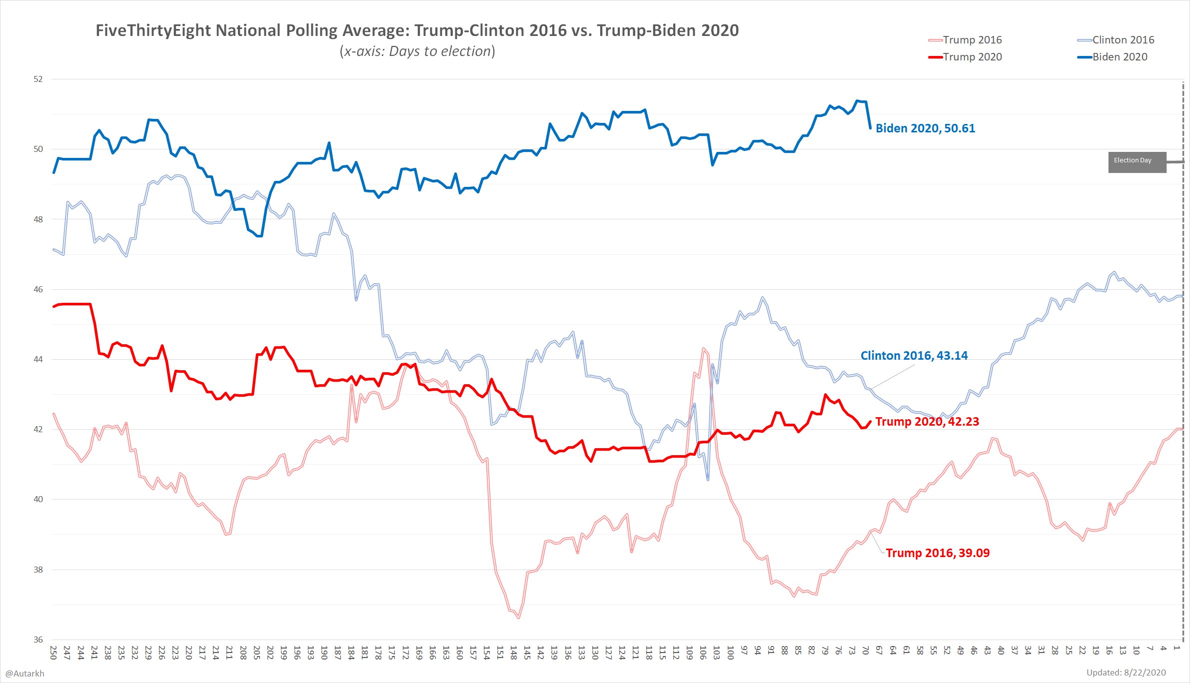 Comparing Biden and Clinton vs Trump