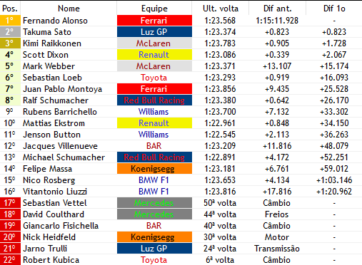 Formula1Verse's tweet photo. FERNANDO ALONSO VENCE O GRANDE PREMIO DA ITALIA!!! Pela 4° Vez seguida o Imperador da Italia vence, com uma sorte após o furo de @KimizinhoF1vers, @AlonsoF1verse (@FerrariWF1) manteve a vantagem suficiente e venceu, @TakumaSatof1v chega na P2 no 1° pódio da história da @LuzGPWF1! https://t.co/cULMsuxjg0