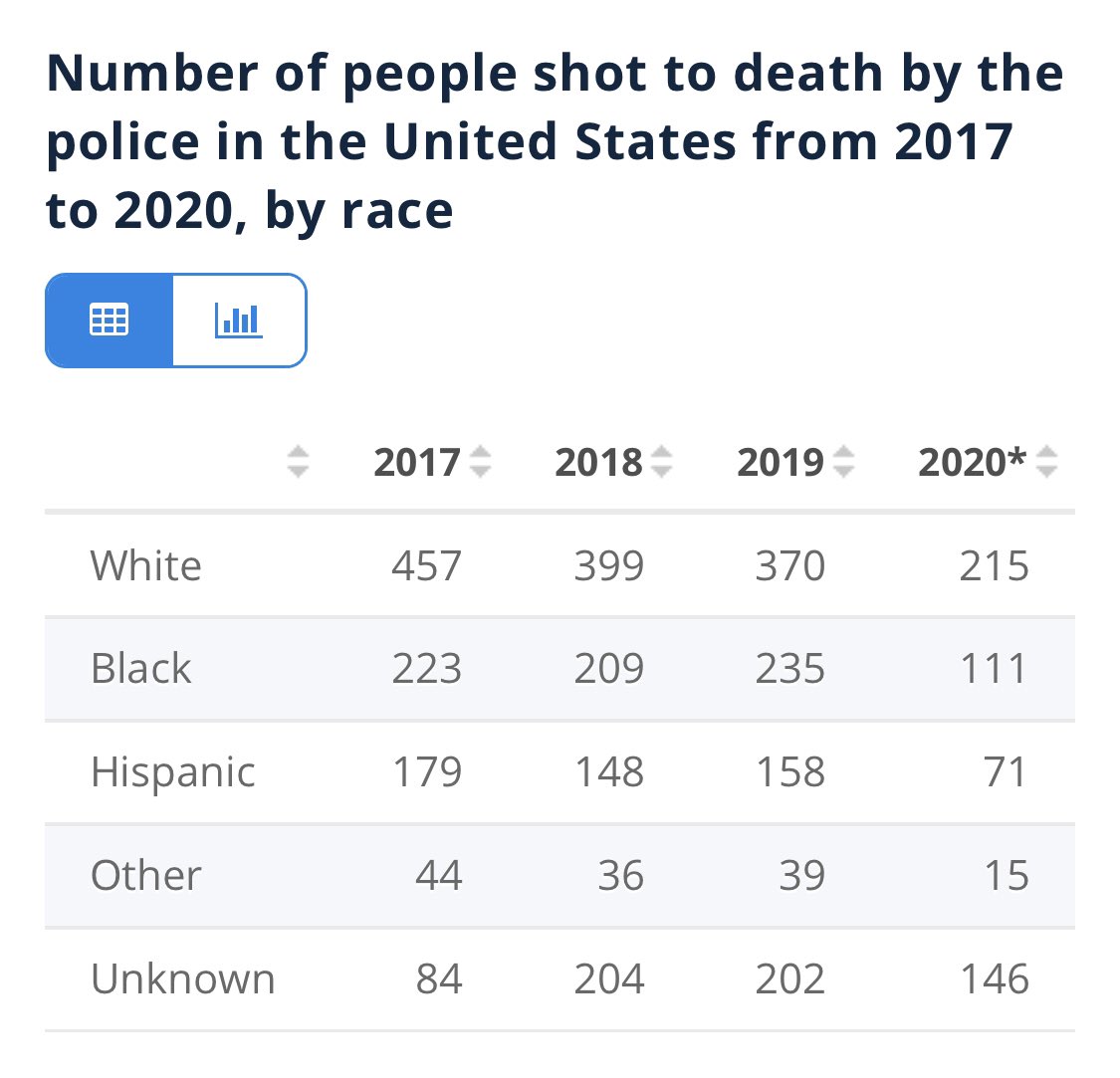AbramsDavy's tweet photo. @ShannonSharpe Let this sink in, more whites are killed by cops than black men.... start complying !!! https://t.co/oRGIUctEIP