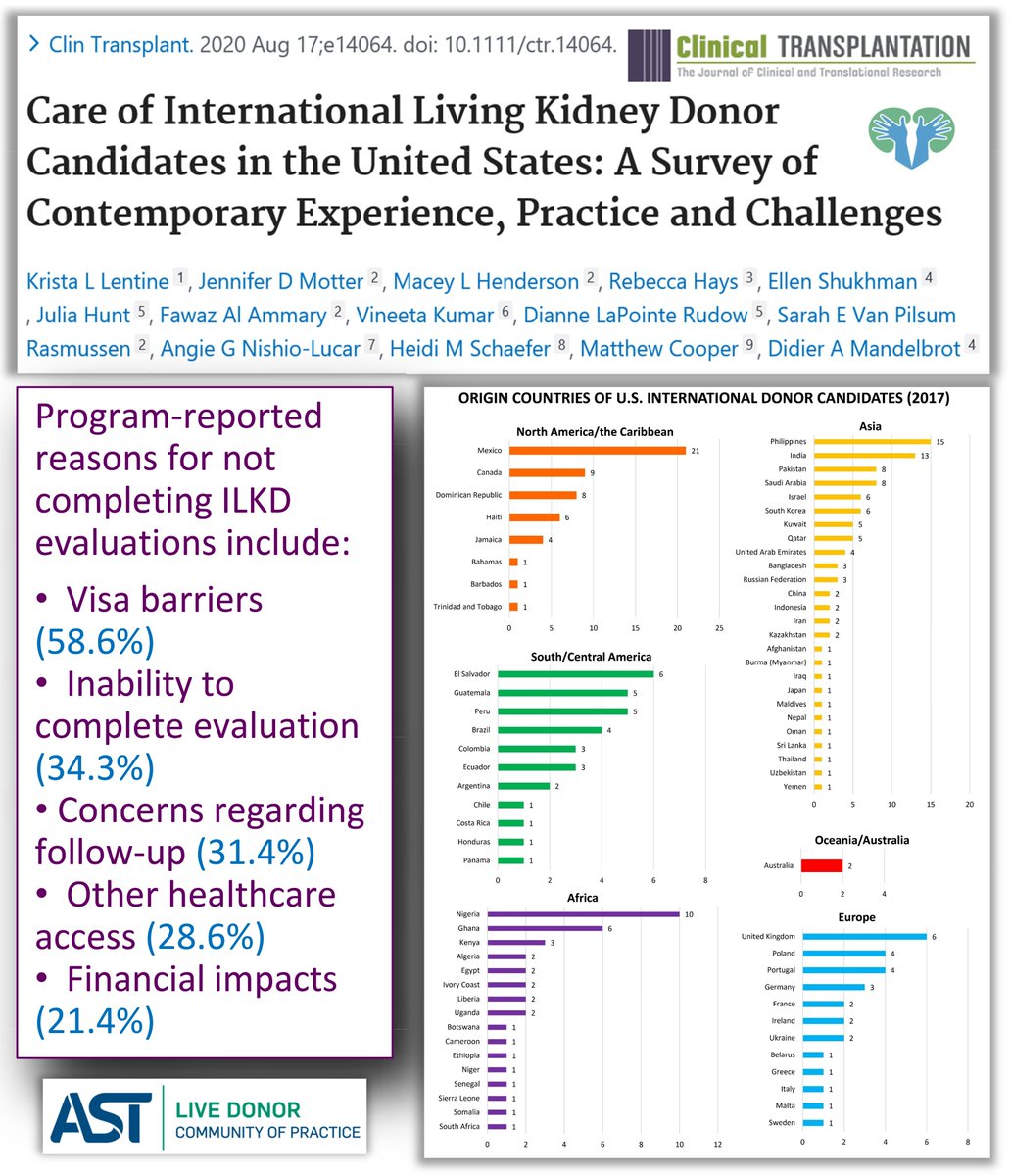 AST_LDCOP's tweet photo. 🙏🏽@CliniTransplant for publishing #LDCOP survey of ‘Care of #International #LivingKidneyDonor (ILKD) Candidates in the U.S.: Experience, Practice &amp; Challenges’. ILKD care is a resource-intensive process. Planning &amp; commitment are necessary to care for this unique #candidate group https://t.co/Ls7KZMJJnQ