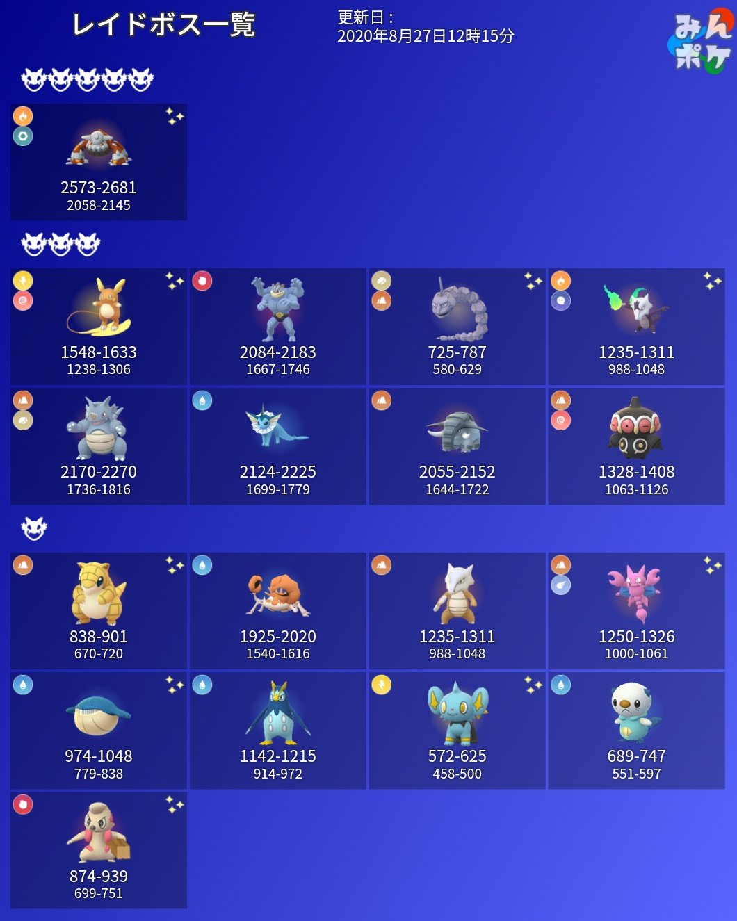 ポケモンgo攻略 みんポケ レイドボスですが 本日のレイドレベル以降にバンギラスなどの一部のボスが出現しなくなっているようです 添付画像は現在出現を確認できているボス ポケモンgo T Co Vcoiafdnsa Twitter