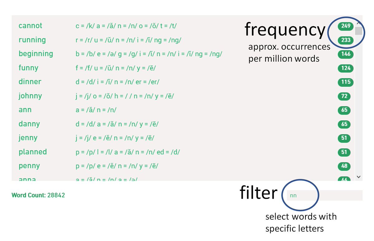 devin_kearns's tweet photo. #phinder tips for #phonics lessons! 

Q: Want to pick words with double letters (say, NN like cannot)?
A: Use the filter! (box in bottom right) 

Q: Want to know how common words are? 
A: Look at the frequency count! (numbers in top right)

Picture for explanation: https://t.co/X1xzz67aZ0