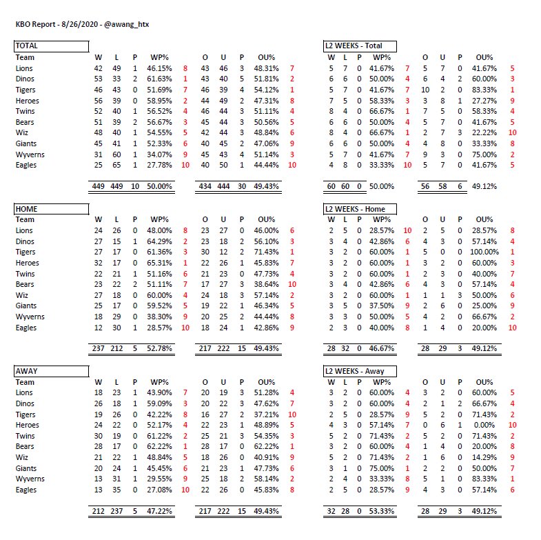 awang_htx's tweet image. #KBO Report and F5 Summary. Dusted off the ol model today #SDQL3 

Lions ML -115: huge value on Lions as short favorites. We get a cheap price thanks to 2 straight quality starts by Chad Bell. He’s otherwise been terrible (6.44 ERA/5.66 FIP) &amp;amp; the Eagles are still the Eagles.