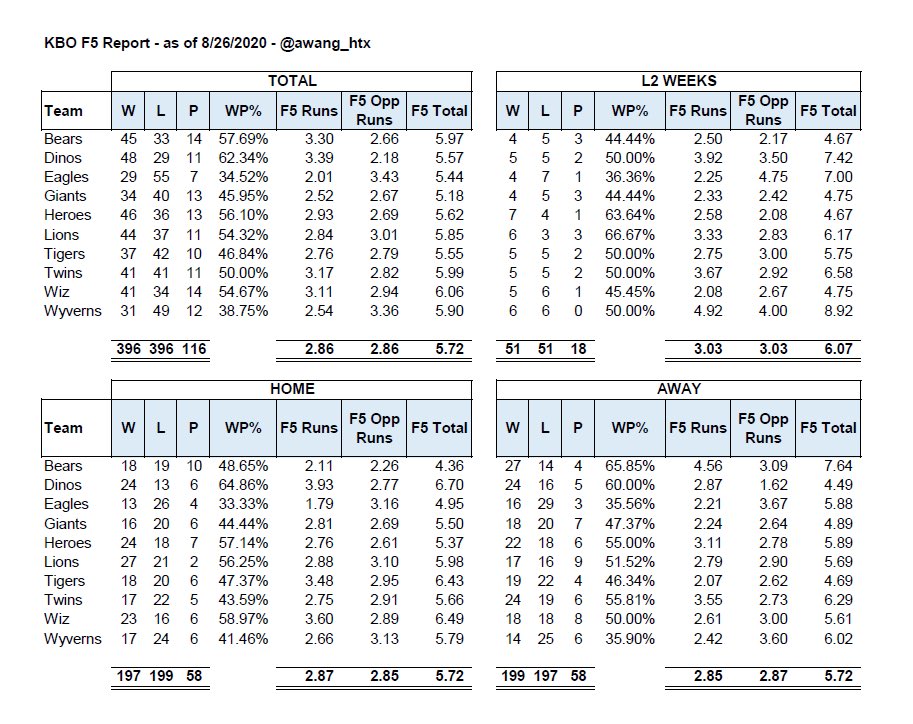 awang_htx's tweet image. #KBO Report and F5 Summary. Dusted off the ol model today #SDQL3 

Lions ML -115: huge value on Lions as short favorites. We get a cheap price thanks to 2 straight quality starts by Chad Bell. He’s otherwise been terrible (6.44 ERA/5.66 FIP) &amp;amp; the Eagles are still the Eagles.