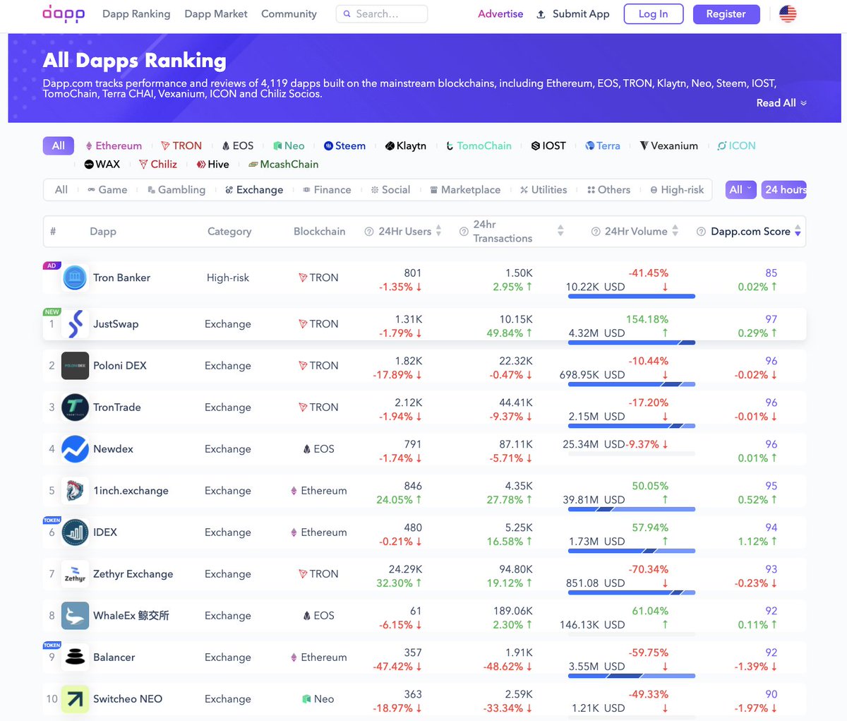 DeFi_JUST's tweet photo. 💁‍♀️According to @dapp_com's score in the last 24 hours
 
🚀#JustSwap ranked No.1  with the score 97 in TOP #Exchanges🎉

Thanks for your support!!!👏 https://t.co/lCSu1TK2Tf