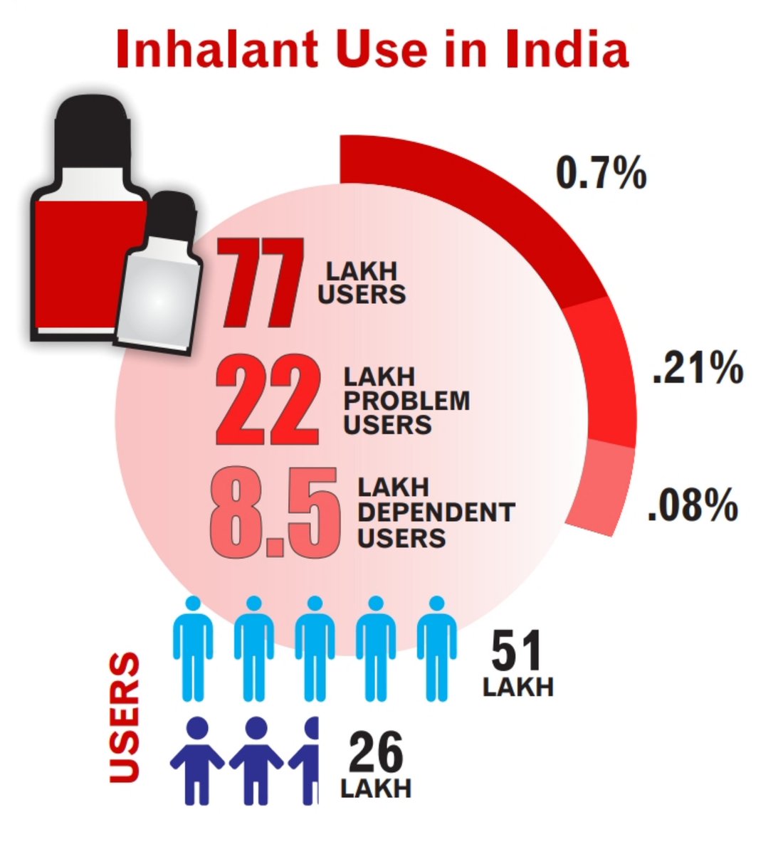 As a Mumbaikar, it's extremely upsetting to see  #DrugCityMumbai trending this morning. Even more upsetting that while making these  #Bollywood allegations, we've forgotten lakhs of Indians who can't afford  #rehab and need better community + policy support to fight  #drug addiction.