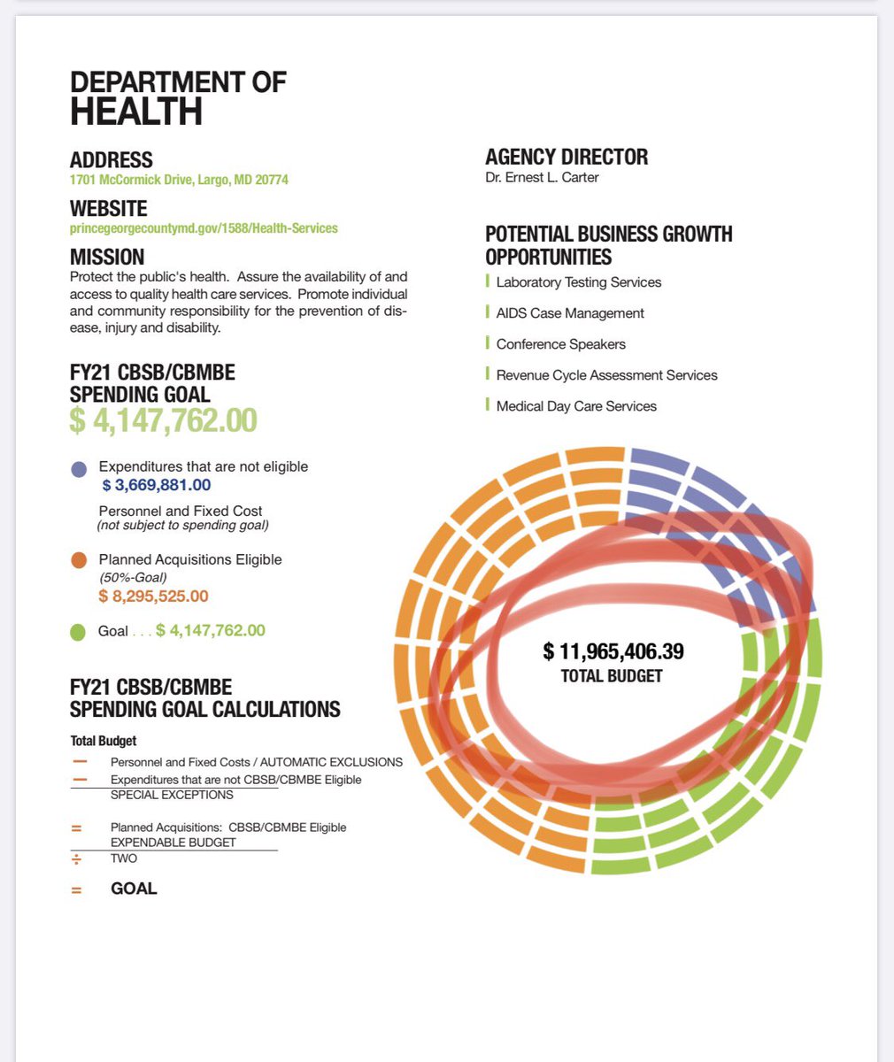 Next up...department of health...2021 budget: $11million...this is why we had to beg, borrow and steal to get coronavirus tests..........