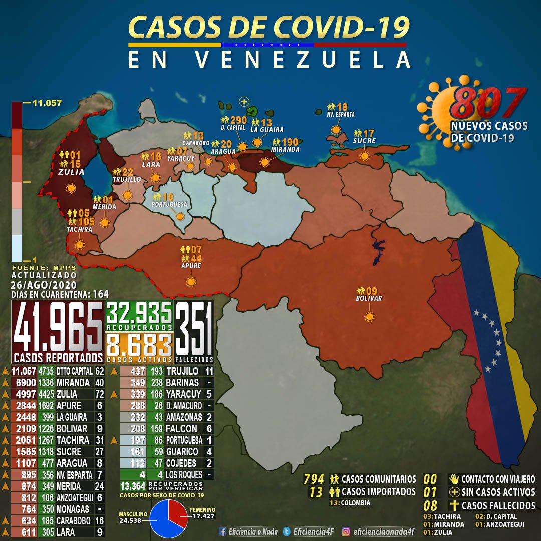 Eficiencia4F's tweet photo. CASOS DE COVID 19 EN VENEZUELA

26/AGO/2020 #ProducciónIndustrialActiva #QuedateEnCasa https://t.co/PpyqPQlrH5